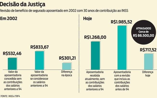 Gráfico mostra diferenças 