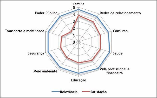 A nota que os paulistanos dão para dez áreas