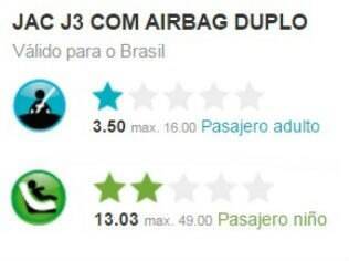 Resultado do teste de colisão do JAC J3