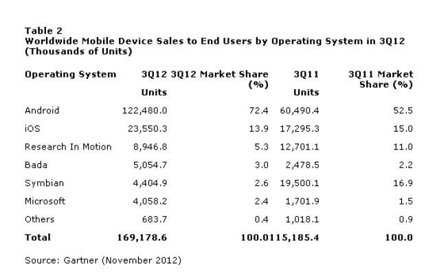 Android se mantém na liderança do mercado de smartphones no terceiro trimestre de 2012