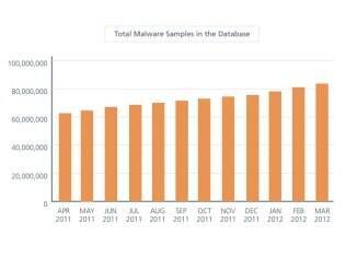 Número de malware para computadores bate recorde no início de 2012