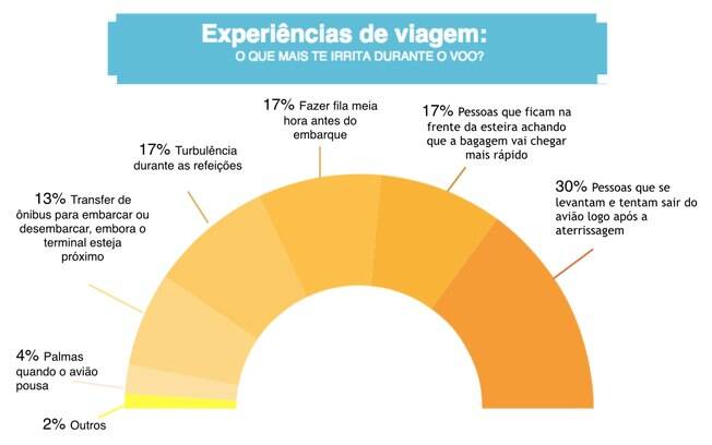 Os apressadinhos são os que mais irritam os passageiros brasileiros, de acordo com a pesquisa do site de pesquisas de viagem online Kayak