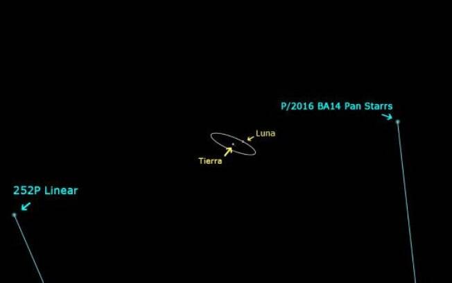Cometas apresentam órbitas quase idênticas e com período semelhante