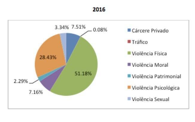 Dados de 2016