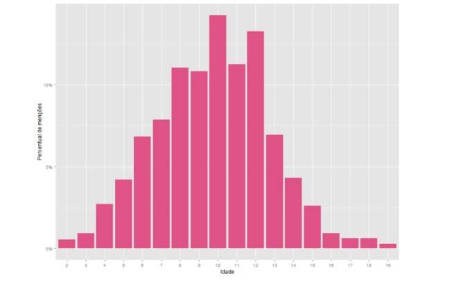 Gráfico do Think Olga a partir da campanha online mostra percentual de menções de primeiros assédios por idade