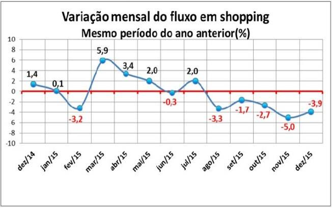 Fluxo em shopping apresentou queda no segundo semestre