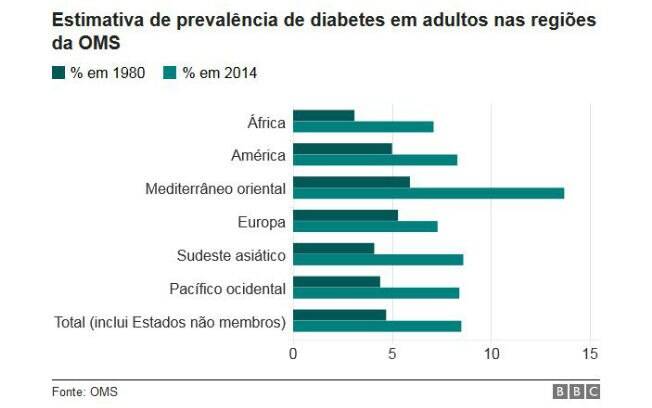 Estimativa de prevalência de diabetes em adultos nas regiões da OMS Estimativa de prevalência de diabetes em adultos nas regiões da OMS
