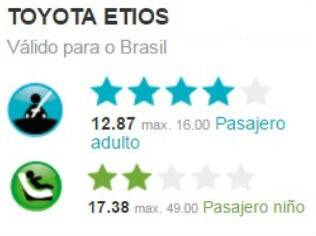 Resultado do teste de colisão do Toyota Etios