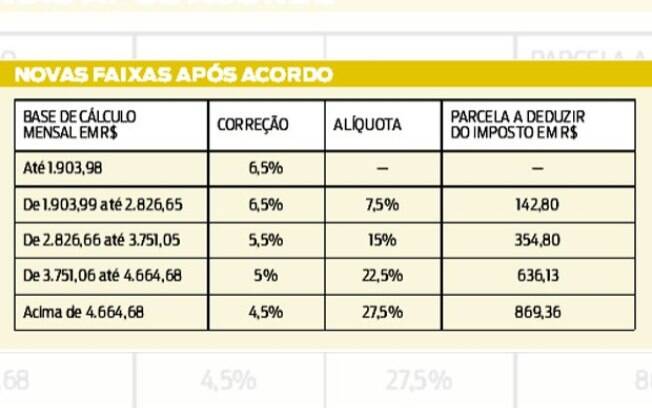 Novos índices de cálculo do Imposto de Renda já valem
