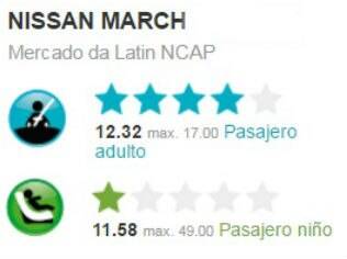 Resultado do teste de colisão do Nissan March