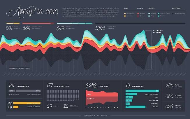 Infográfico com a retrospectiva de 2013 de Avery Moore
