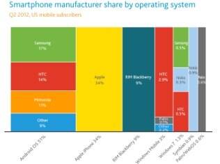 Participação de cada fabricante de smartphones segundo sistema operacional