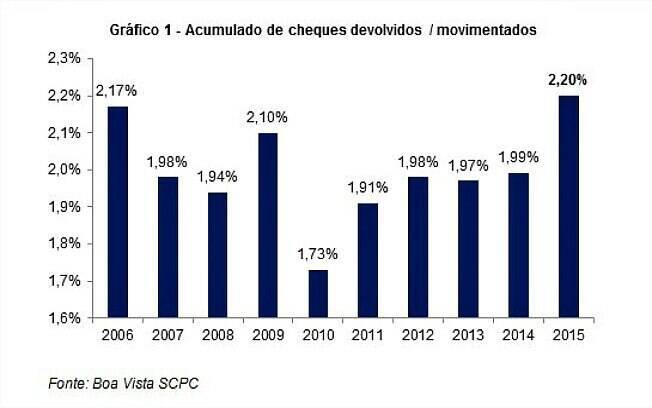 Acumulado de cheques devolvidos/movimentados