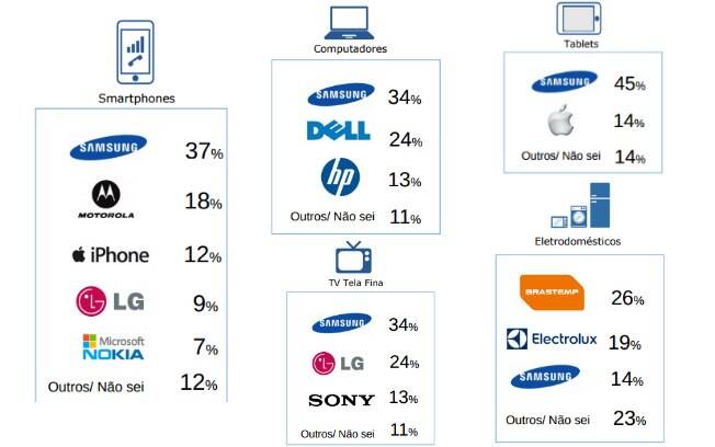 A Samsung lidera a intenção de compra em 4 das 5 categorias de eletrônicos