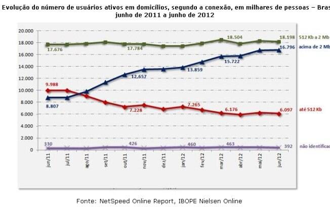 Ibope divulga número de usuários de banda larga no Brasil