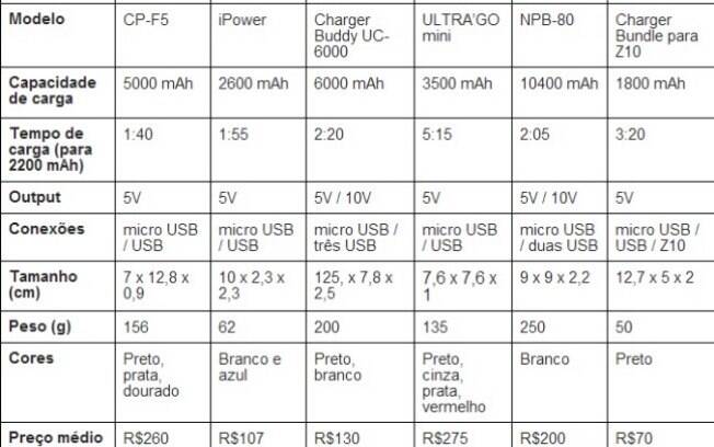 Tabela comparativa de baterias externas