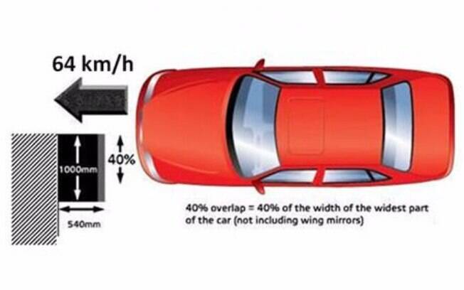 Metodologia usada pelo Latin NCAP no teste de colisão frontal