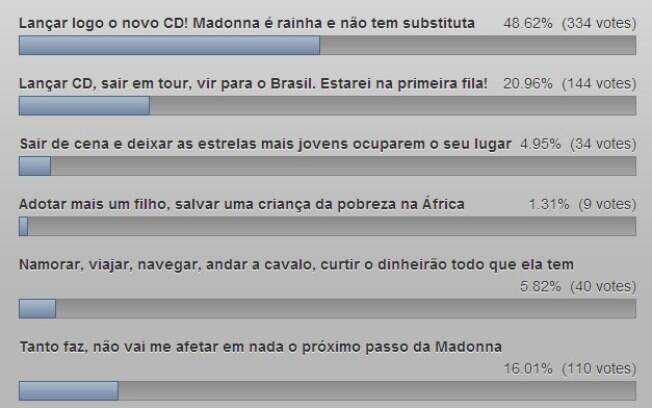 Resultado da enquete sobre o amor dos gays pela Madonna: ele segue firme