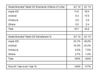 Tabela da Strategy Analytics mostra total de tablets com cada sistema vendidos no primeiro trimestre e participação de mercado