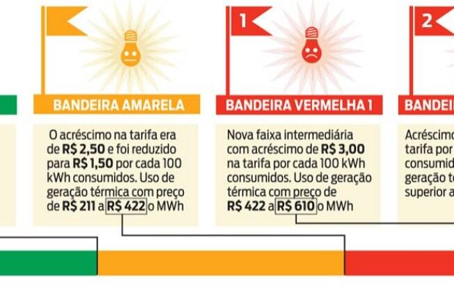 Clique sobre a imagem e saiba como ficará a conta com novo sistema de bandeiras