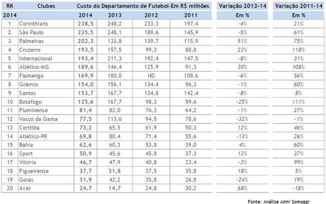 O custo do departamento de futebol nos clubes em 2014