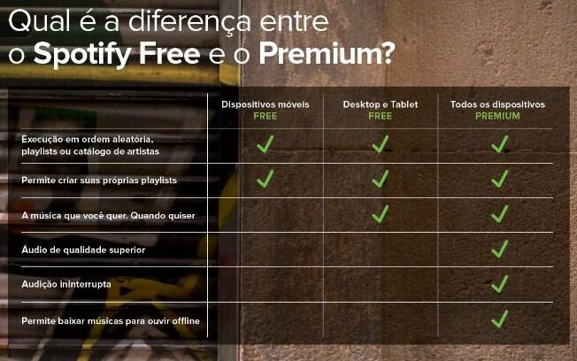 Entenda a diferença do plano Free e do Premium do Spotify