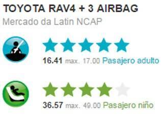 Nota obtida pelo Toyota RAV4 no teste de colisão do Latin NCAP