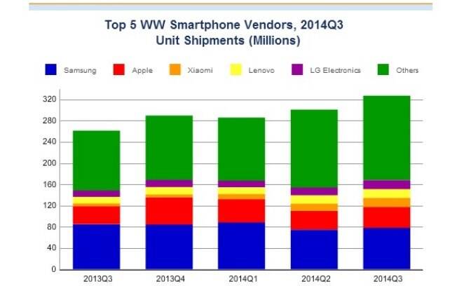 Estudo do IDC mostra evolução da Xiaomi