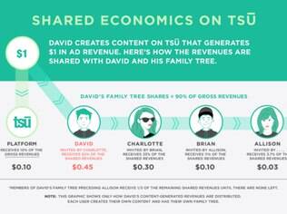 Family Tree%3A o algoritmo do Tsu rastreia%2C mede e depois distribui a receita para o usuário e sua 