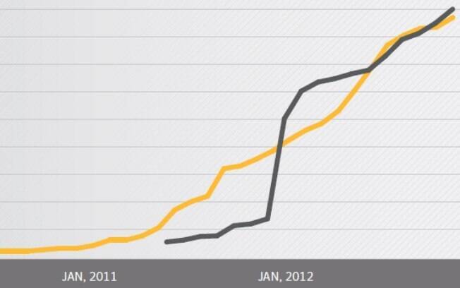 Gráfico da Symantec mostra crescimento de famílias (amarelo) e de variantes (cinza) de malware desenvolvidas para Android em 2012
