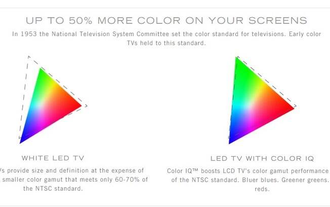 Comparação entre quantidade de cores do padrão NTSC obtidas por TV LED comum (esq.) e TV com ponto quântico (dir.)