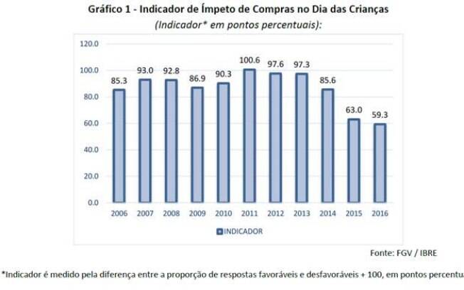 Proporção dos consumidores que pretendem gastar menos em relação ao ano anterior aumentou de 41,1% para 44,9%