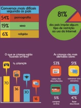 No total foram ouvidos 5.420 pais e 2,5 mil crianças em nove países, entre eles o Brasil