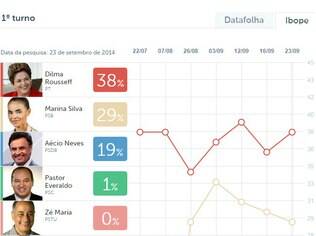 Clique na imagem acima e veja a evolução dos candidatos na pesquisa Ibope