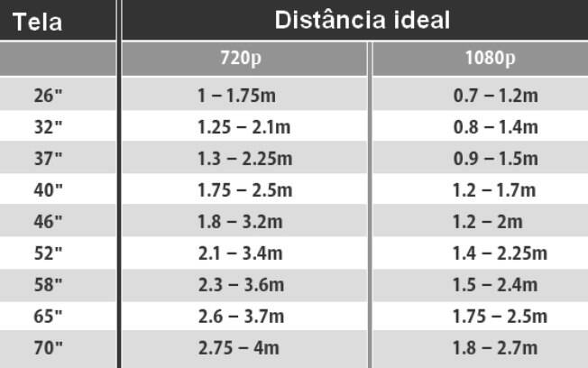 Tabela mostra distância ideal de acordo com tamanho e resolução da tela