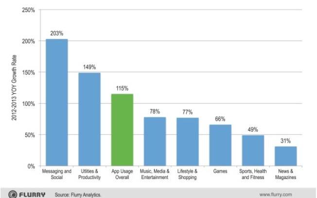 De acordo com a Flurry, houve crescimento em todas as categorias de apps em 2013