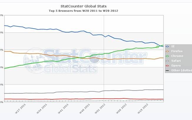 StatCounter afirma que Chrome passou Internet Explorer como navegador mais usado