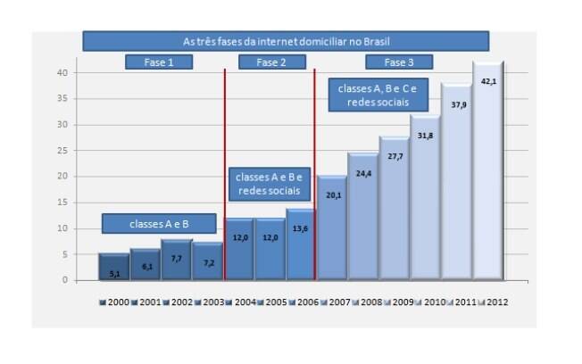 Gráfico do Ibope Nielsen Online mostra evolução do acesso à internet a partir de domicílios no Brasil