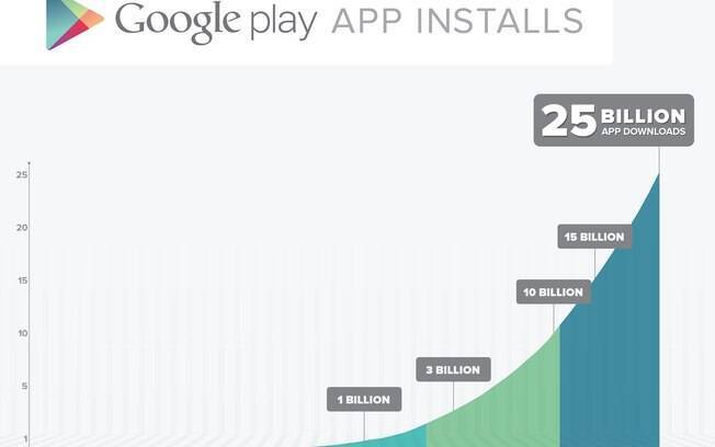 Download de aplicativos cresceu fortemente em 2012
