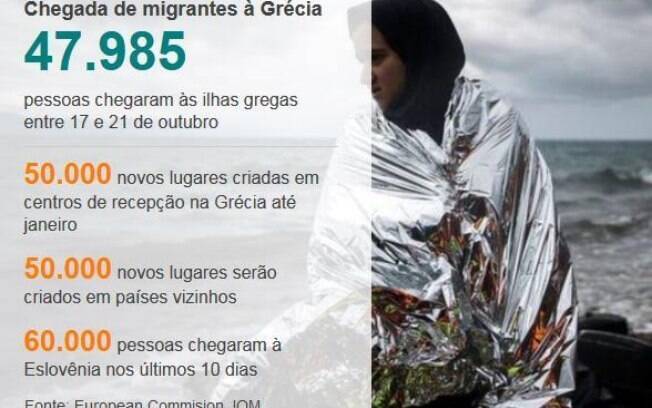 Países europeus abrirão 100 mil novas vagas para migrantes em centros de recepção