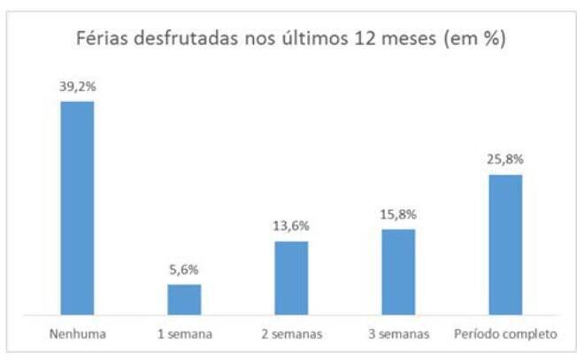 Dentre os profissionais que tiraram férias, 25,8% optaram por tirar o período completo