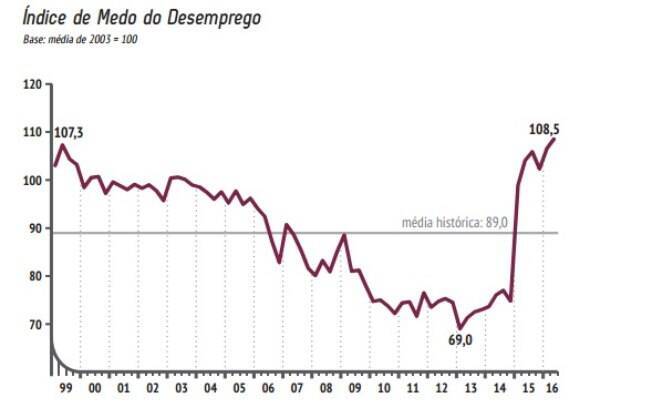 O medo do desemprego só atingiu um nível tão alto em maio de 1999