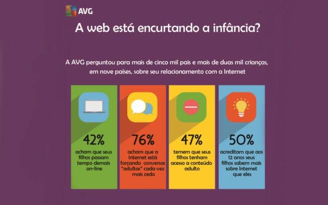Pesquisa da AVG Technologies mostra qual a influência da Internet na precocidade infantil