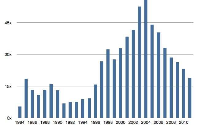 Distância entre PCs e Macs vem diminuindo desde 2004