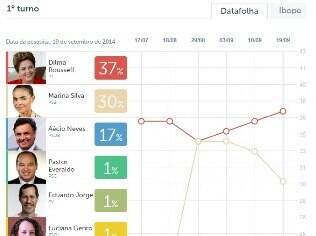 Clique na imagem acima e veja a evolução dos candidatos nas pesquisas para presidente