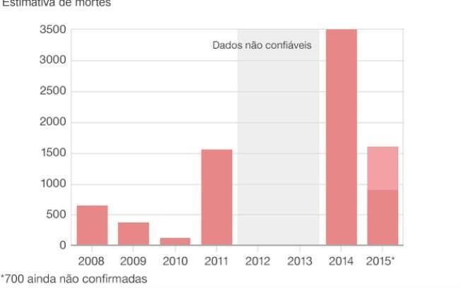 Imigração do norte da África para Europa até 19 de abril de 2015 - Estimativa de mortes