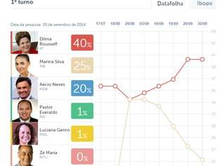 Clique na imagem acima e veja a evolução dos candidatos nas pesquisas nacionais
