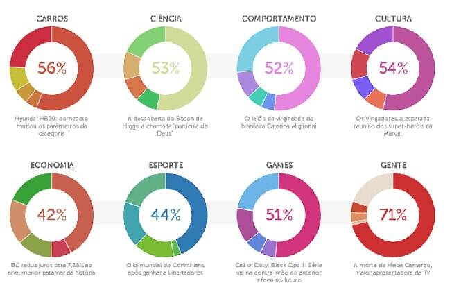 Confira todos os resultados das enquetes de Retrospectiva 2012 no iG