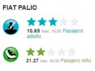 Resultado do teste de colisão do Fiat Palio ELX/Fire.