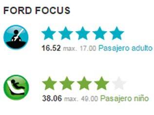 Nota obtida pelo Ford Focus no teste de colisão do Latin NCAP